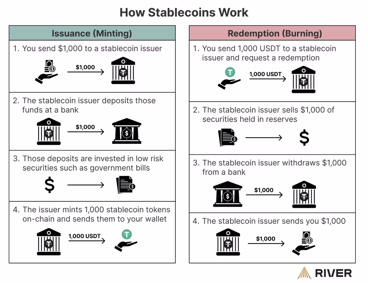 Diagram titled "How Stablecoins Work", in two columns. Issuance, or minting: you send $1,000 to a stablecoin issuer, the issuer deposits it at a bank, the deposits are invested in low-risk securities such as government bills, and the issuer mints 1,000 stablecoin tokens on-chain to your wallet. Redemption, or burning, reverses it: you send 1,000 USDT and request redemption, the issuer sells $1,000 of reserve securities, withdraws $1,000 from a bank, and sends you $1,000. Source: River.
