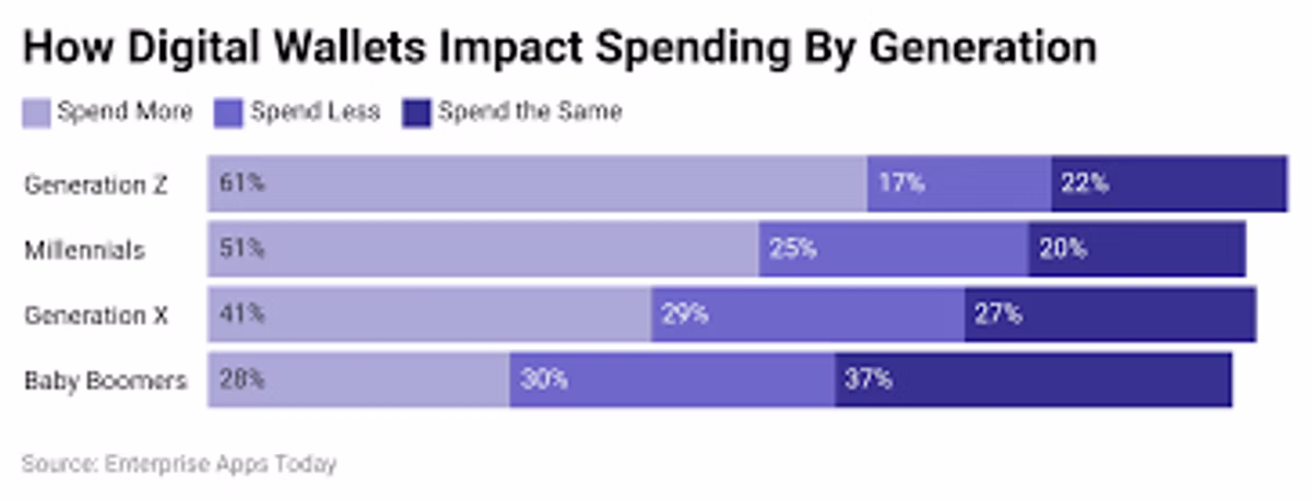 Stacked bar chart titled "How Digital Wallets Impact Spending By Generation", splitting each cohort into spend more, spend less and spend the same. Generation Z 61% spend more, 17% less, 22% the same; Millennials 51%, 25%, 20%; Generation X 41%, 29%, 27%; Baby Boomers 28%, 30%, 37%. Source: Enterprise Apps Today.