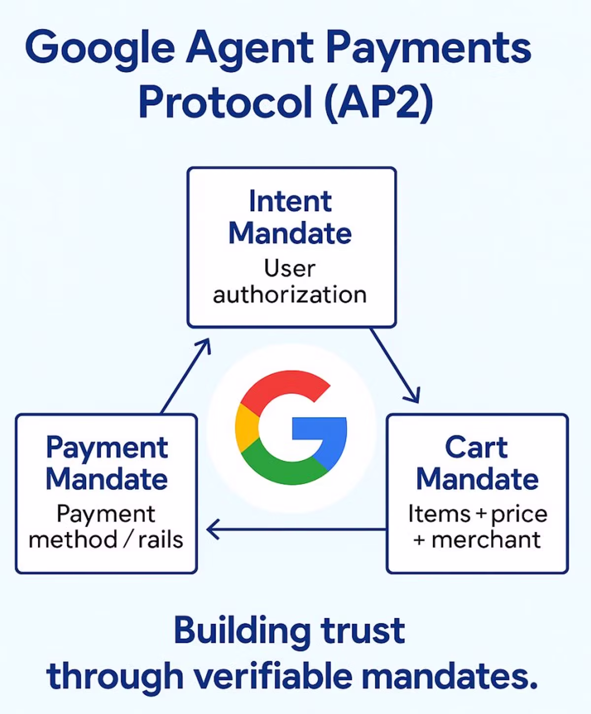 Diagram of Google Agent Payments Protocol showing Intent, Payment, and Cart Mandates connected to a Google logo. Text: Building trust through verifiable mandates.