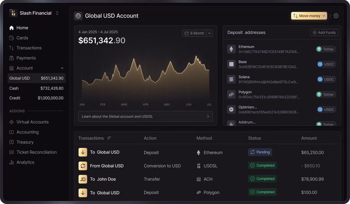 A Slash Financial dashboard showing a Global USD Account balance of $651,342.90 charted from January to July 2025, alongside cash of $732,426.80 and credit of $1,000,000.00. Deposit addresses are listed for Ethereum, Base, Solana, Polygon, Optimism and Arbitrum against Tether and USDC, and a transactions table shows a pending $65,250.00 ethereum deposit, a completed USDSL conversion, a $78,900.99 ACH transfer to John Doe and a $100.00 polygon deposit.